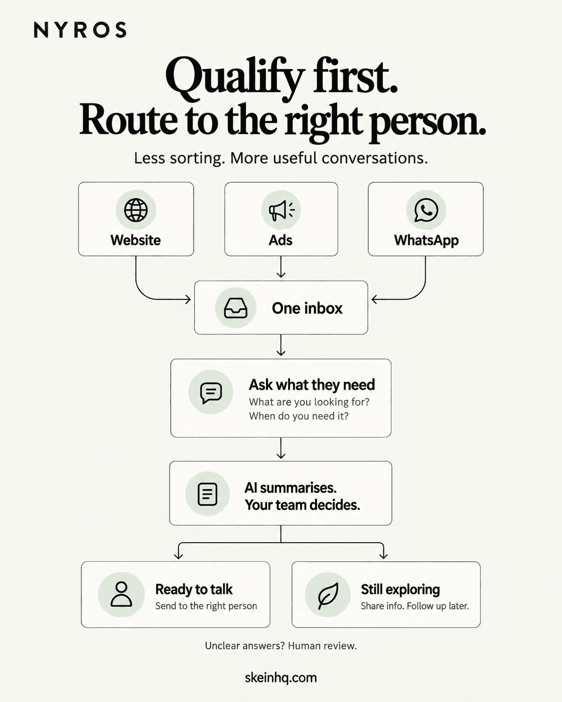 Website, ad and WhatsApp enquiries enter one inbox. The system asks about needs and timing. AI summarises, then the team decides: route someone ready to talk, follow up with someone still exploring, or review unclear answers.